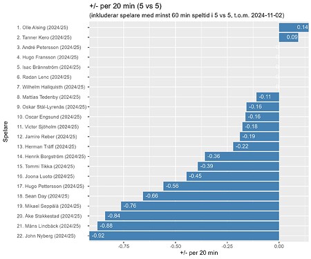 plot_hv71_aktuell_sasong_5 vs 5_plusminus_eq_per_20_tom_2024-11-02