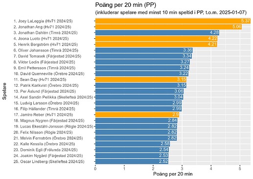 plot_all_teams_aktuell_sasong_pp_p_pp_per_20_tom_2025-01-07