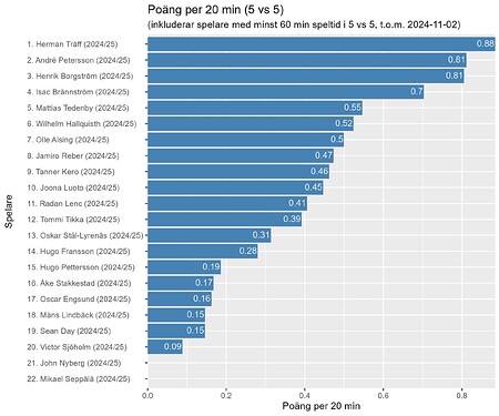 plot_hv71_aktuell_sasong_5 vs 5_p_eq_per_20_tom_2024-11-02