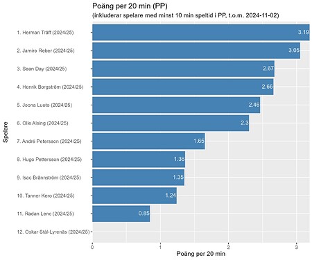 plot_hv71_aktuell_sasong_pp_p_pp_per_20_tom_2024-11-02