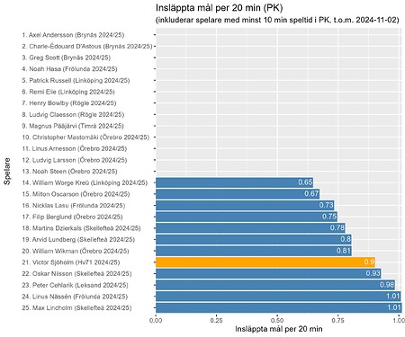 plot_all_teams_aktuell_sasong_pk_minus_pk_per_20_tom_2024-11-02