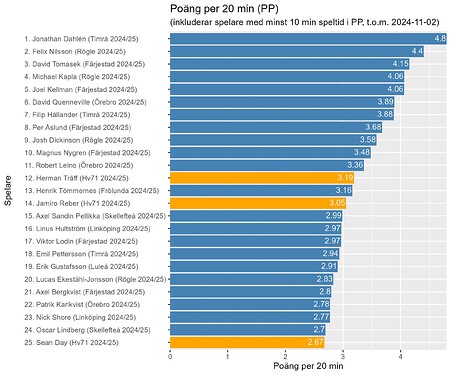 plot_all_teams_aktuell_sasong_pp_p_pp_per_20_tom_2024-11-02