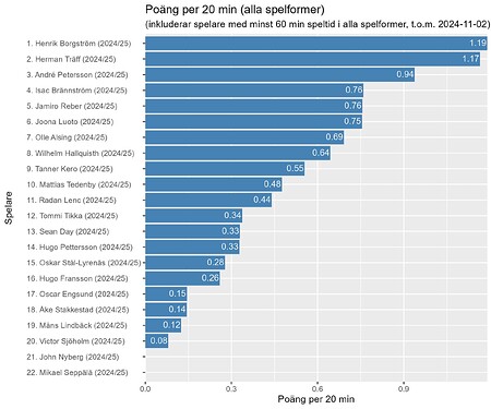 plot_hv71_aktuell_sasong_alla spelformer_p_per_20_tom_2024-11-02