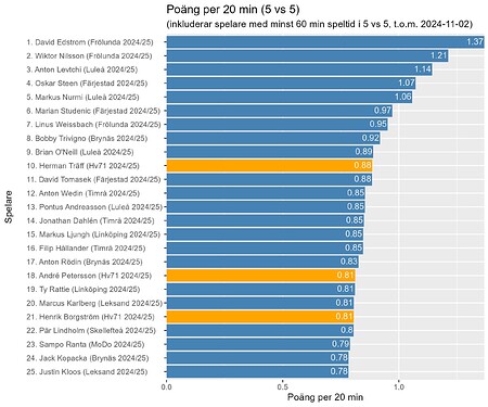 plot_all_teams_aktuell_sasong_5 vs 5_p_eq_per_20_tom_2024-11-02