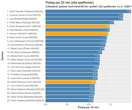 plot_all_teams_aktuell_sasong_alla spelformer_p_per_20_tom_2024-11-02