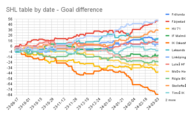 SHL table by date - Goal difference