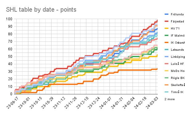 SHL table by date - points